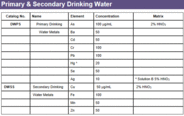 Primary Drinking Water Metals. Two solutions (A & B). Each solution 250 mL. Contains:(µg/mL) Solution A: Silver at 10, Barium, Cadmium, Selenium at 50, Arsenic, Chromium, Lead at 100 in 2% HNO3 + Trace HF. Solution B: Mercury at 20 in 5% HNO3. 12 months expiry date. Traceable to NIST SRM 31XX series. ISO 9001:2015 certified, ISO/IEC 17025:2017 and ISO 17034:20166 accredited.