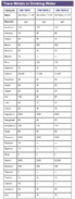 29 Trace Metals in Drinking Water. 500 mL. Contains:(µg/L) Silver at 2, Tellurium at 3, Antimony, Bismuth, Cadmium, Rubidium, Selenium, Thallium, Uranium at 10, Beryllium, Chromium, Copper, Lithium at 20, Cobalt at 25, Vanadium at 30, Lead, Manganese at 40, Barium at 50, Nickel at 60, Zinc at 70, Arsenic at 80, Iron, Molybdenum at 100, Aluminium at 120, Strontium at 250, Potassium at 2,500, Sodium at 6,000, Magnesium at 9,000, Calcium at 35,000 in 2% HNO3 + Trace HF. 12 months expiry date. Traceable to NIST SRM 31XX series. ISO 9001:2015 certified, ISO/IEC 17025:2017 and ISO 17034:20166 accredited.