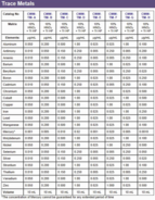 Certified Waste Water Trace Metal Standard, Solution E. 10 mL. Contains:(µg/mL) Mercury at 0.001, Antimony, Arsenic, Beryllium, Selenium, Silver, Thallium at 0.005, Aluminium, Barium, Boron, Cadmium, Chromium, Cobalt, Copper, Iron, Lead, Manganese, Molybdenum, Nickel, Strontium, Vanadium, Zinc at 0.025 in 10% HNO3 + Trace HF. 12 months expiry date. Traceable to NIST SRM 31XX series. ISO 9001:2015 certified, ISO/IEC 17025:2017 and ISO 17034:20166 accredited.