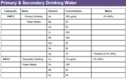 Primary Drinking Water Metals. Two solutions (A & B). Each solution 100 mL. Contains: (µg/mL) Solution A: Silver at 10, Barium, Cadmium, Selenium at 50, Arsenic, Chromium, Lead at 100 in 2% HNO3 + Trace HF. Solution B: Mercury at 20 in 5% HNO3. 12 months expiry date. Traceable to NIST SRM 31XX series. ISO 9001:2015 certified, ISO/IEC 17025:2017 and ISO 17034:20166 accredited.