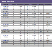 12-component ICP-MS Tuning Solution, Mix 4 at 10 µg/mL. 100 mL. Contains:Aluminium, Barium, Beryllium, Bismuth, Cerium, Cobalt, Indium, Lead, Magnesium, Nickel, Vanadium, Yttrium in 2% HNO3. 12 months expiry date. Traceable to NIST 31XX series. ISO 9001:2015 certified, ISO/IEC 17025:2017 and ISO 17034:20166 accredited.