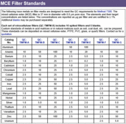 15 Mid-Level Trace Metals on 37 mm Ø, 0.8 µm porosity MCE filters (10 spiked filters and 5 blanks) for QC of Method 7300. Contains: (µg/spiked filter) Arsenic, Zinc at 50, Barium, Beryllium, Cadmium, Chromium, Cobalt, Manganese, Nickel, Thallium, Vanadium at 10, Copper, Iron, Lead at 25, Silver at 5. 12 months expiry date. Traceable to NIST 31XX series. ISO 9001:2015 certified, ISO/IEC 17025:2017 and ISO 17034:20166 accredited.